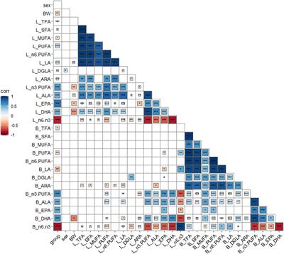 Dietary linseed oil affects the polyunsaturated fatty acid and transcriptome profiles in the livers and breast muscles of ducks